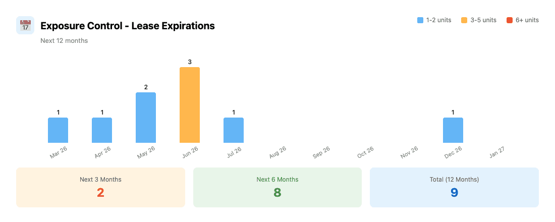 RentRollAI lease exposure chart across the next 12 months